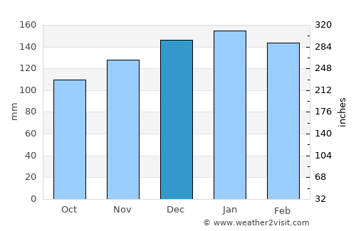 Clarkesville average rain in December