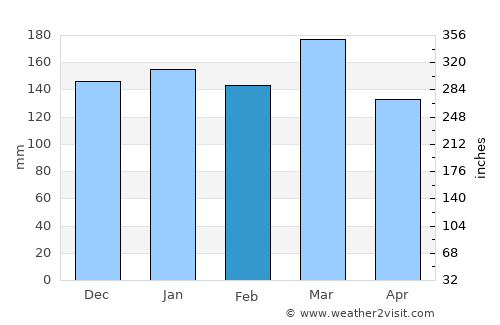 Clarkesville average rain in February