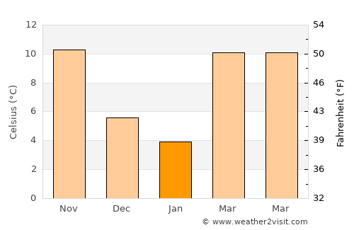 Clarkesville average temperature in January