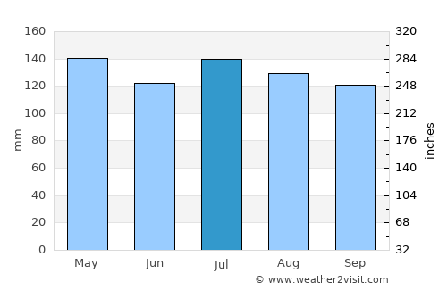 Clarkesville average rain in July
