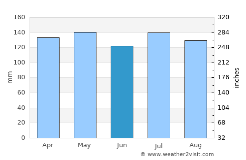 Clarkesville average rain in June