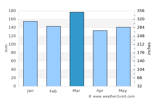 Clarkesville average rain in March
