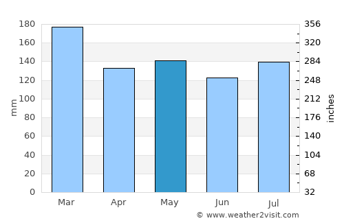 Clarkesville average rain in May