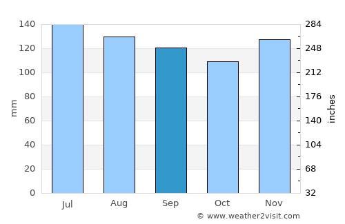 Clarkesville average rain in September