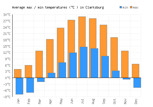 Clarksburg average minimum / maximum temperatures (Celsius)