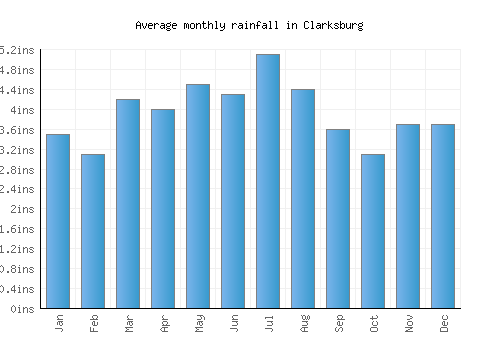 Clarksburg monthly rainfall chart (inches)