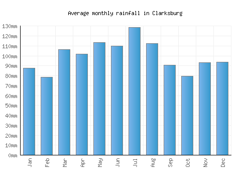 Clarksburg monthly rainfall chart (mm)