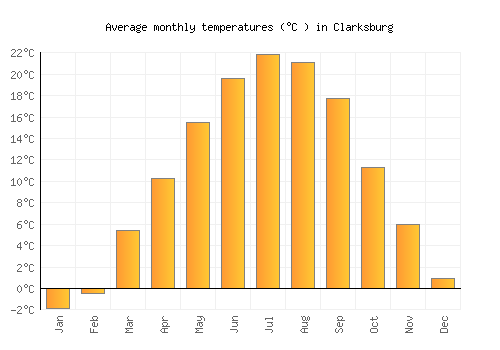Clarksburg average temperature chart (Celsius)