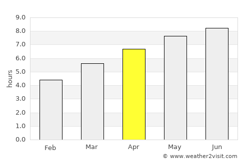 Clarksburg average rain in April