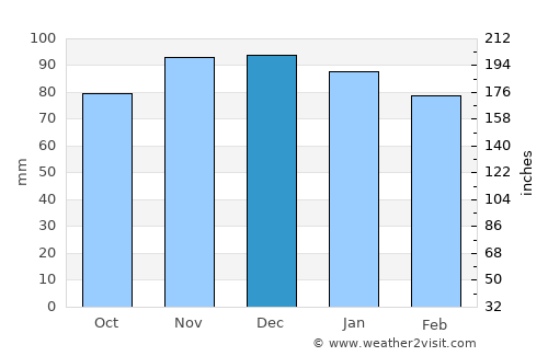 Clarksburg average rain in December