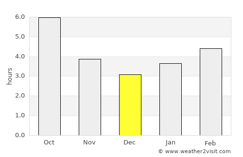 Clarksburg average rain in December