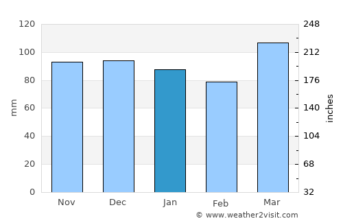 Clarksburg average rain in January