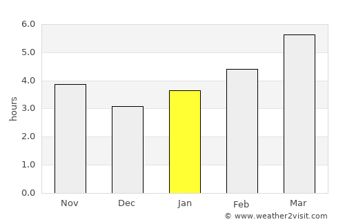 Clarksburg average rain in January
