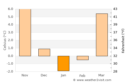 Clarksburg average temperature in January