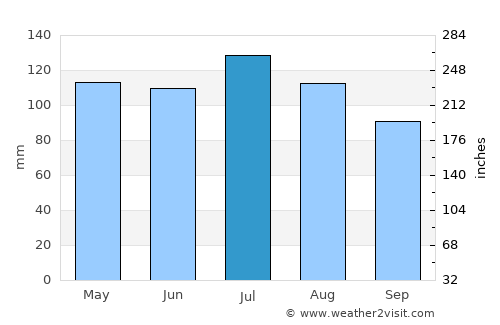 Clarksburg average rain in July