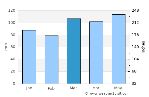 Clarksburg average rain in March