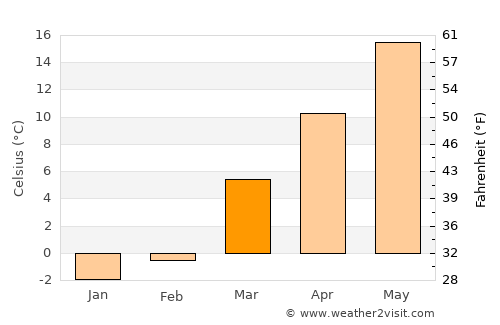 Clarksburg average temperature in March