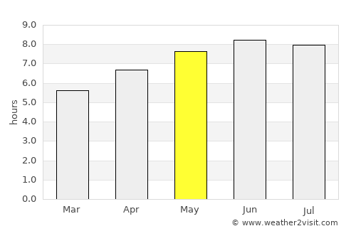 Clarksburg average rain in May
