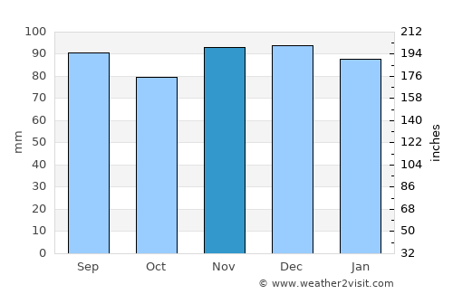 Clarksburg average rain in November