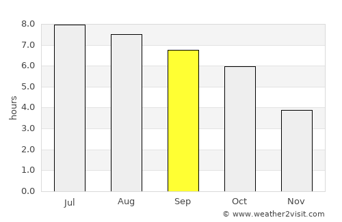 Clarksburg average rain in September