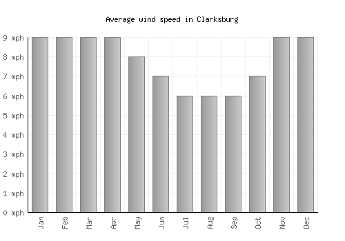 Clarksburg average winspeed by month (mph)