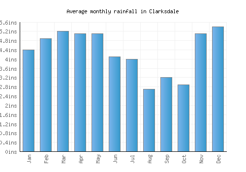 Clarksdale monthly rainfall chart (inches)