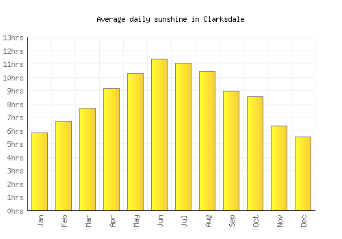 Clarksdale average daily sunshine chart