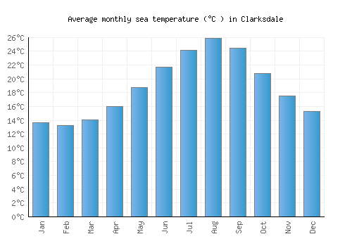 Clarksdale average sea temperature chart (Celsius)
