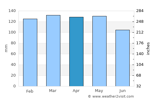 Clarksdale average rain in April