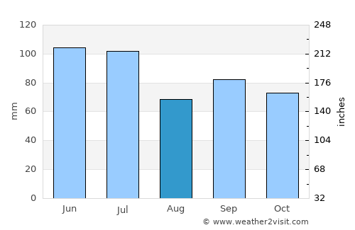 Clarksdale average rain in August