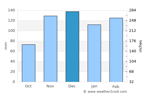 Clarksdale average rain in December