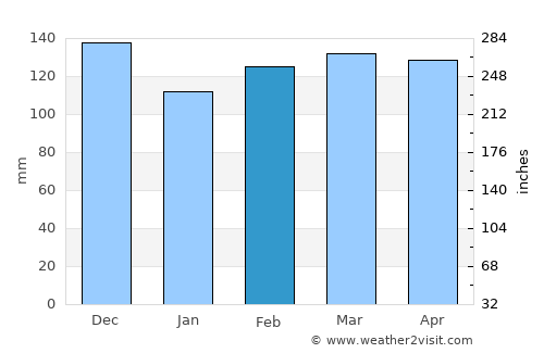 Clarksdale average rain in February