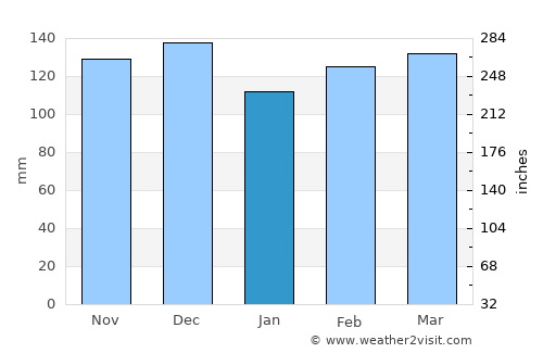 Clarksdale average rain in January
