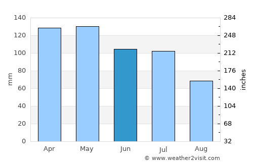 Clarksdale average rain in June