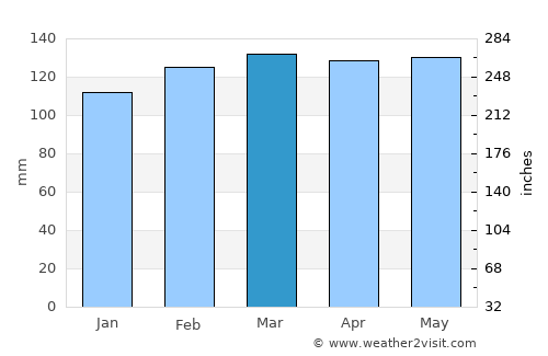Clarksdale average rain in March