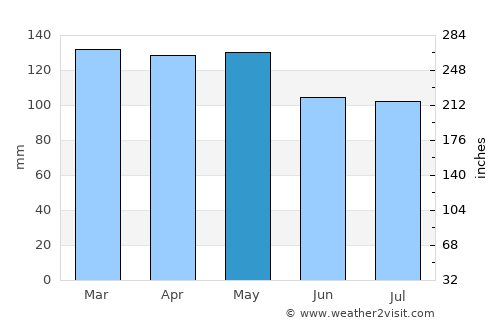 Clarksdale average rain in May