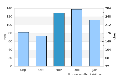 Clarksdale average rain in November