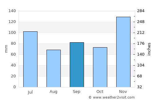 Clarksdale average rain in September