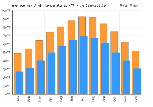 Clarksville average minimum / maximum temperatures (Fahrenheit)