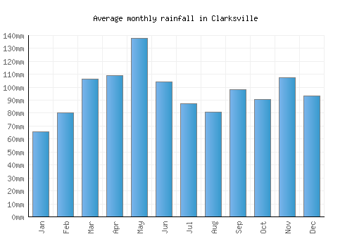 Clarksville monthly rainfall chart (mm)