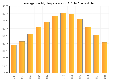 Clarksville average temperature chart (Fahrenheit)