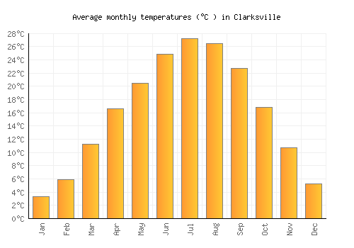 Clarksville average temperature chart (Celsius)