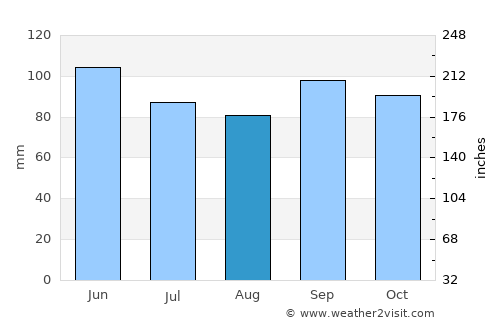 Clarksville average rain in August