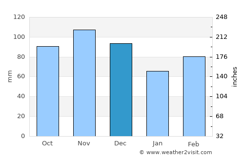 Clarksville average rain in December