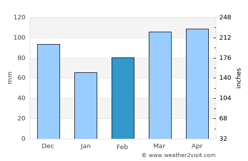 Clarksville average rain in February