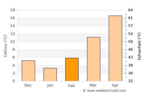 Clarksville average temperature in February