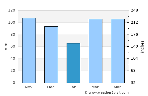 Clarksville average rain in January