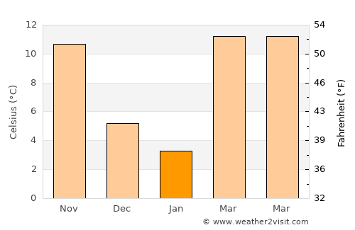 Clarksville average temperature in January