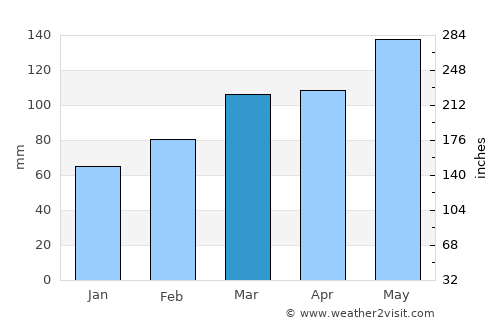 Clarksville average rain in March