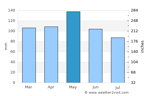 Clarksville average rain in May